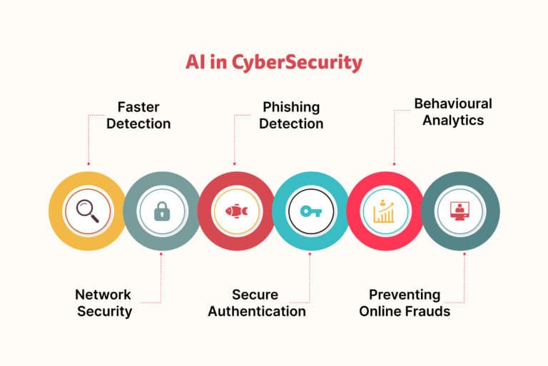 Cloud Computing Innovations: Enhancing Data Accessibility and Security 3 cloud-computing-AI-powered-security-Kingfisher-Computers-nofollow