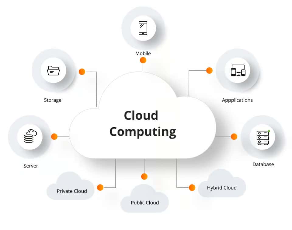 Cloud Computing Innovations: Enhancing Data Accessibility and Security 1 cloud-computing-explained-kingfisher-computers