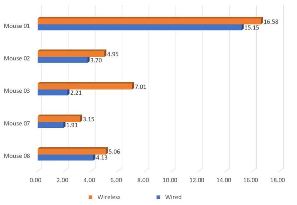 Wired vs Wireless: Which Is Better for Gaming in 2025? 1 kingfisher computers wired vs wireless peripherals